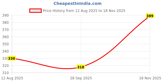 amazon.in blinkin Women's Relaxed Fit Mid Rise Track Pant blinkin Price History Graph from 12 Aug 2025 to 18 Nov 2025