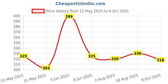amazon.in blinkin Women's Relaxed Track Pants blinkin Price History Graph from 15 May 2025 to 9 Oct 2025