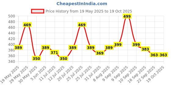 amazon.in BLINKIN Women's Skinny Fit Leggings blinkin Price History Graph from 19 May 2025 to 19 Oct 2025
