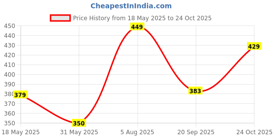 amazon.in blinkin Women's Skinny Fit Leggings blinkin Price History Graph from 18 May 2025 to 24 Oct 2025