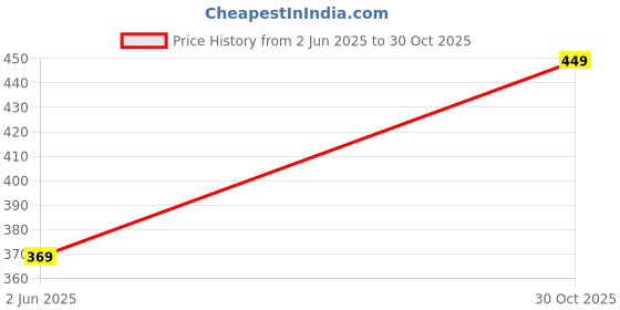 amazon.in blinkin Women's Skinny Fit Mid Rise Leggings blinkin Price History Graph from 2 Jun 2025 to 30 Oct 2025