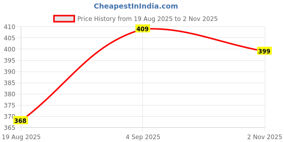amazon.in blinkin Women's Skinny Fit Mid Rise Pants blinkin Price History Graph from 19 Aug 2025 to 2 Nov 2025