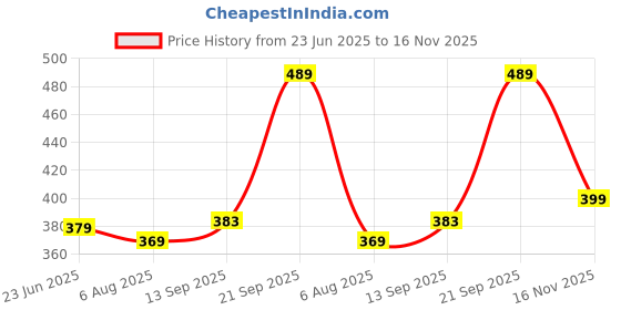 amazon.in blinkin Women's Skinny Fit Mid Rise Tights blinkin Price History Graph from 23 Jun 2025 to 16 Nov 2025