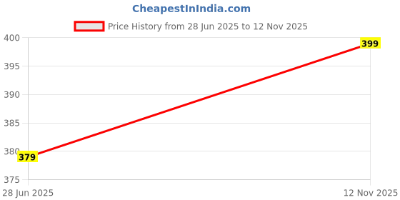amazon.in blinkin Women's Skinny Fit Mid Rise Track Pant blinkin Price History Graph from 28 Jun 2025 to 12 Nov 2025