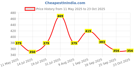 amazon.in blinkin Women's Skinny Fit Sports Leggings blinkin Price History Graph from 11 May 2025 to 22 Oct 2025