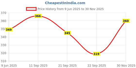 amazon.in blinkin Women's Skinny Fit Trackpants blinkin Price History Graph from 9 Jun 2025 to 30 Nov 2025