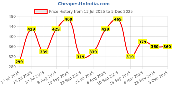 amazon.in blinkin Women's Skinny Fit Trackpants blinkin Price History Graph from 13 Jul 2025 to 5 Dec 2025