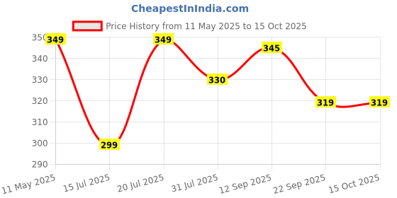 amazon.in blinkin Women's Skinny Fit Trackpants blinkin Price History Graph from 11 May 2025 to 14 Oct 2025