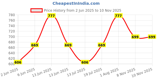 amazon.in blinkin Women's Slim Fit High Rise Leggings blinkin Price History Graph from 2 Jun 2025 to 10 Nov 2025