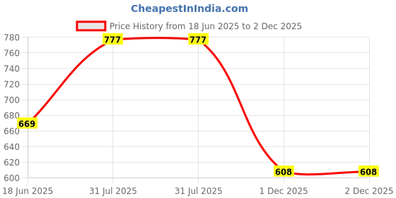 amazon.in blinkin Women's Slim Fit High Rise Leggings blinkin Price History Graph from 18 Jun 2025 to 2 Dec 2025