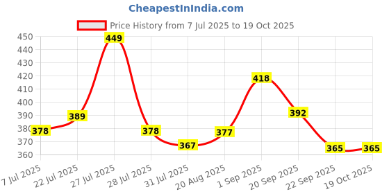 amazon.in BLINKIN Women's Slim Fit Mid Rise Pants blinkin Price History Graph from 7 Jul 2025 to 19 Oct 2025