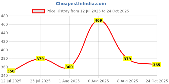 amazon.in BLINKIN Women's Slim Fit Mid Rise Polyester Blend Track Pants blinkin Price History Graph from 12 Jul 2025 to 24 Oct 2025