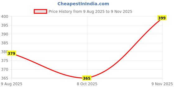 amazon.in blinkin Women's Slim Fit Mid Rise Polyester Blend Track Pants blinkin Price History Graph from 9 Aug 2025 to 9 Nov 2025