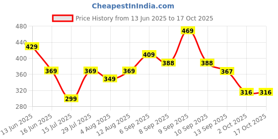 amazon.in blinkin Women's Slim Fit Mid Rise Track Pant blinkin Price History Graph from 13 Jun 2025 to 16 Oct 2025