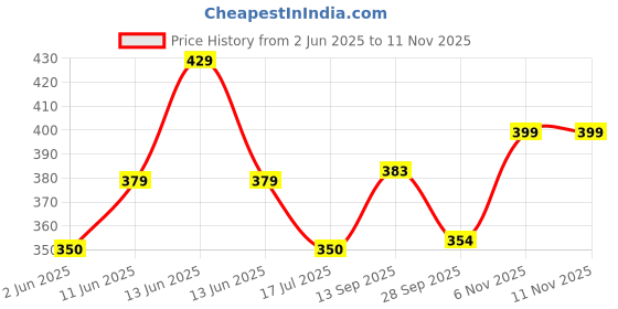 amazon.in blinkin Women's Slim Fit Mid Rise Track Pant blinkin Price History Graph from 2 Jun 2025 to 6 Nov 2025