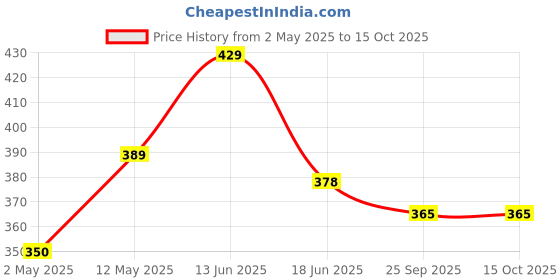 amazon.in BLINKIN Women's Slim Fit Polyester Capri Pants blinkin Price History Graph from 2 May 2025 to 15 Oct 2025