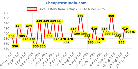 amazon.in blinkin Women's Slim Fit Polyester Capri Pants blinkin Price History Graph from 9 May 2025 to 5 Dec 2025
