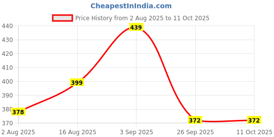 amazon.in blinkin Women's Stretch Fit Mid Rise Pants blinkin Price History Graph from 2 Aug 2025 to 10 Oct 2025