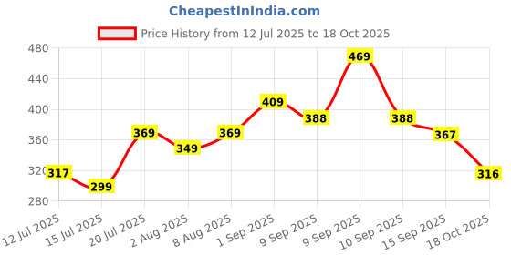 amazon.in blinkin Women's Stretch Fit Mid Rise Pants blinkin Price History Graph from 12 Jul 2025 to 18 Oct 2025