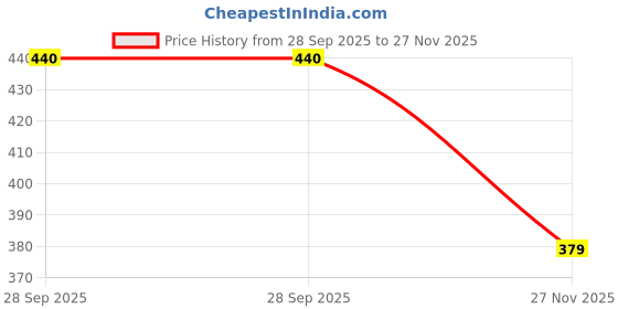 amazon.in blinkin Women's Stretch Fit Mid Rise Pants blinkin Price History Graph from 28 Sep 2025 to 27 Nov 2025