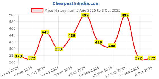 amazon.in BLINKIN Women's Stretch Fit Mid Rise Stretchable Gym Pants & Tights Workout with Mesh Insert & Side Pockets (2670) blinkin Price History Graph from 5 Aug 2025 to 8 Oct 2025