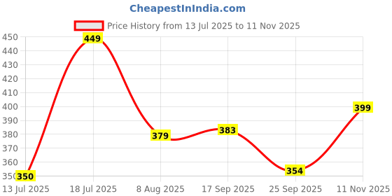 amazon.in blinkin Women's Stretch Fit Mid Rise Stretchable Yoga Pants & Tights Workout with Mesh Insert & Side Pockets (7800) blinkin Price History Graph from 13 Jul 2025 to 11 Nov 2025