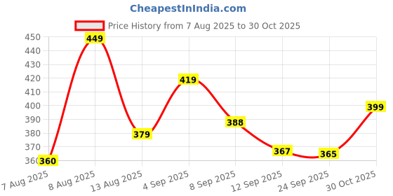 amazon.in blinkin Women's Stretch Fit Mid Rise Track Pant blinkin Price History Graph from 7 Aug 2025 to 30 Oct 2025