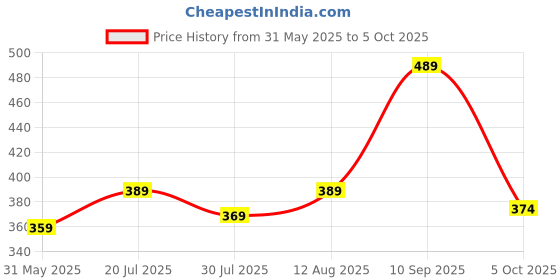 amazon.in blinkin Women's Stretch Fit Mid Rise Track Pant blinkin Price History Graph from 31 May 2025 to 5 Oct 2025