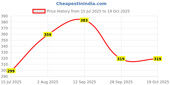 amazon.in blinkin Women's Stretch Fit Mid Rise Track Pant blinkin Price History Graph from 15 Jul 2025 to 18 Oct 2025
