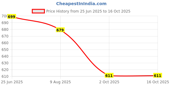 amazon.in blinkin Women's Stretch Fit Mid Rise Trouser blinkin Price History Graph from 25 Jun 2025 to 16 Oct 2025
