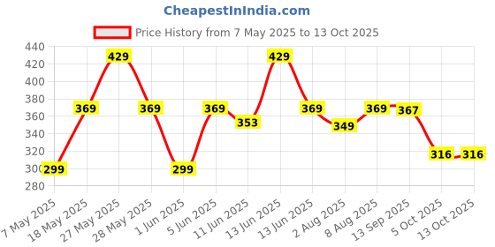 amazon.in blinkin Women's Stretch Fit Yoga Pants blinkin Price History Graph from 7 May 2025 to 12 Oct 2025