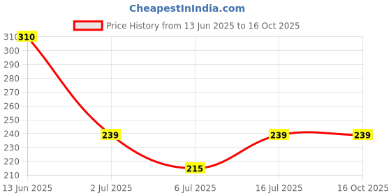 amazon.in BlinkU Akne Solution Face Wash | with 1% Salicylic acid, Niacinamide & Gold Dust | Treats Active Acne & Fades Acne Marks I For Oily & Combination Skin I Power of 2 Actives | For Men & Women | 100 ml Price History Graph from 13 Jun 2025 to 16 Oct 2025