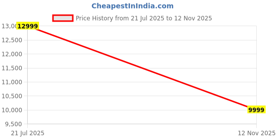 amazon.in BLINKWOOD Sheesham Wood 3 Seater Diwan Bed for Bedroom Living Room (Walnut Finish) Price History Graph from 21 Jul 2025 to 12 Nov 2025