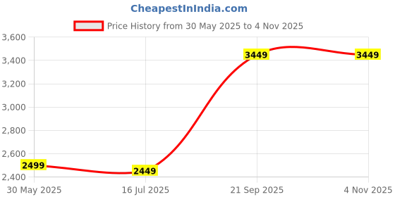 amazon.in BLINKWOOD Solid sheesham Sofa Chair Arm Rest Tray Table Stand (Brown)(Wood) Price History Graph from 30 May 2025 to 2 Nov 2025