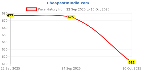 amazon.in Bliss by Anju Almond Biscotti | Activated Almonds (Cleaned, Soaked & Dried) | 100% Nut-Based & Grain-Free | Vegan, Lactose-Free & Zero Cholesterol | Rich in Protein, Calcium & Magnesium | 200g Price History Graph from 22 Sep 2025 to 10 Oct 2025