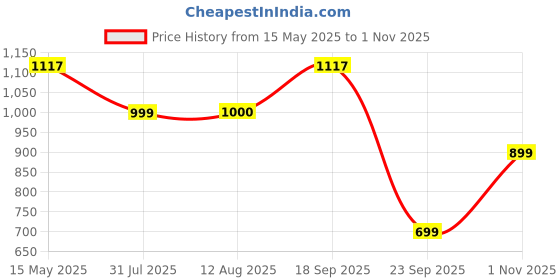 amazon.in yoho Bliss Comfortable Slip On Casual Loafer for Women | Stylish Fashion Loafers Range | Cushioned Footbed Finish | Style & All-Purpose | Formal Office Wear Shoe yoho Price History Graph from 15 May 2025 to 1 Nov 2025