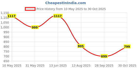 amazon.in yoho Bliss Comfortable Slip On Formal Buckle Loafer for Women | Stylish Fashion Moccasins Range | Cushioned Footbed Finish | Flexible and Office Wear Shoe yoho Price History Graph from 10 May 2025 to 30 Oct 2025