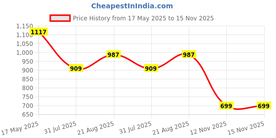 amazon.in yoho Bliss Comfortable Slip On Formal Loafer for Women | Stylish Fashion Moccasins Range | Cushioned Footbed Finish | Flexible | Style & All-Purpose yoho Price History Graph from 17 May 2025 to 15 Nov 2025