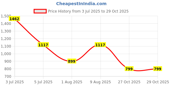 amazon.in yoho Bliss Comfortable Slip On Formal Loafer for Women | Stylish Fashion Moccasins Range | Cushioned Footbed Finish | Flexible | Style & All-Purpose | Formal Office Wear Shoe yoho Price History Graph from 3 Jul 2025 to 29 Oct 2025