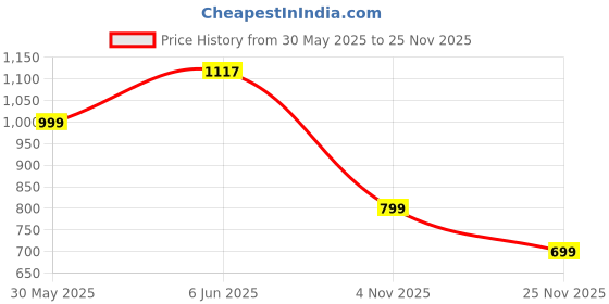 amazon.in yoho Bliss for Women | Moccasins Range | Comfort | Hand-Stitched | Cushioned Footbed Finish yoho Price History Graph from 30 May 2025 to 25 Nov 2025