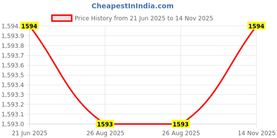 amazon.in yoho Bliss Heal 001 Slip-on Loafers for Women | Comfortable & Stylish Block Heel | Fashion Moccasins with Footpharma Footbed | Perfect for Casual, Formal Shoe yoho Price History Graph from 21 Jun 2025 to 14 Nov 2025