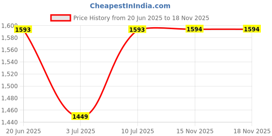 amazon.in yoho Bliss Heel 002 Slip-on Loafers for Women | Comfortable & Stylish Block Heeled | Fashion Moccasins with Footpharma Footbed | Perfect for Casual, Formal Shoe yoho Price History Graph from 20 Jun 2025 to 17 Nov 2025