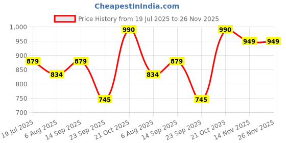 amazon.in BLiSS HUES 15 PCS Car Puzzle Track Set for Kids with A Cute Vehicle Toddler Puzzle Track Play Set- Critical Thinking Educational Toys for 3-5 Year Old Boys Girls (Universe 15 Pcs) Price History Graph from 19 Jul 2025 to 26 Nov 2025