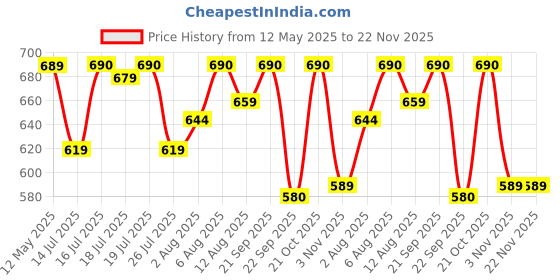 amazon.in BLiSS HUES Busy Cube for Kids Montessori Toy Sensory Busy Board Travel Toy for Toddlers (6-in-1 White Busy Cube) Price History Graph from 12 May 2025 to 21 Nov 2025