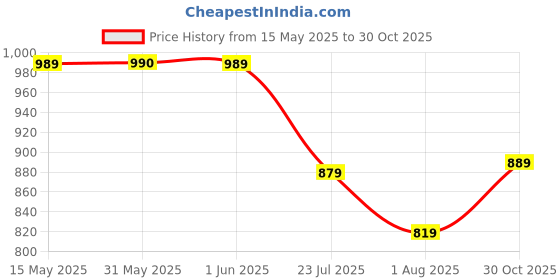 amazon.in BLiSS HUES Glow in The Dark Blanket Gifts for Toddler Kids Teen Girls| 80 x 70 inch/ 200cm x 180cm |Bedroom Décor, Lightweight Throw Blankets|Soft Cozy Fluffy Luminous Throw Blanket - Pink Mermaid bliss hues Price History Graph from 15 May 2025 to 30 Oct 2025