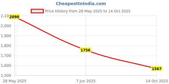 amazon.in BLiSS HUES Kids Smartphone Toy – MP3 Music Player, Dual Camera, in-Built Games, 2.4” Screen, 8MP Camera – Electronic Learning Toy for Boys & Girls (Blue, Plastic) Price History Graph from 28 May 2025 to 14 Oct 2025