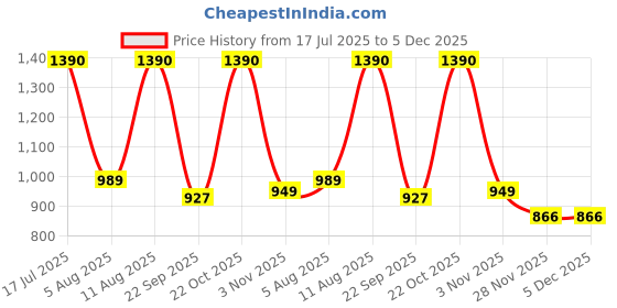 amazon.in BLiSS HUES Musical Piano Keyboard Mat for Kids-Multifunctional Musical Mat for Kids- Toddlers Touch Play & Dnacing Mat Price History Graph from 17 Jul 2025 to 5 Dec 2025