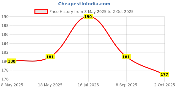 amazon.in Bliss of Earth 113gm Zinc Oxide Powder NON Nano & Uncoated for Cosmetic & DIY Products Sunscream, Soap, Lotion Price History Graph from 8 May 2025 to 2 Oct 2025