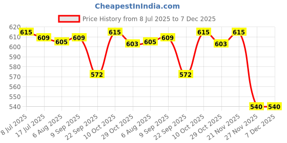 amazon.in Bliss of Earth 500gm Milk Thistle Seeds Organic Super Food Great for Guts Health & Boost Immunity (Pack of 1) bliss of earth Price History Graph from 8 Jul 2025 to 7 Dec 2025
