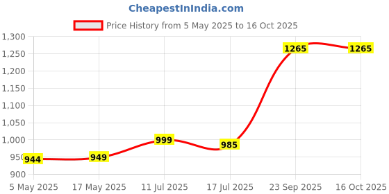 amazon.in Bliss of Earth 500gm Turkish Hazelnuts For Eating, Raw & Dehulled For Making Chocolate Spread, Healthy & Tasty Dry Fruits Price History Graph from 5 May 2025 to 16 Oct 2025
